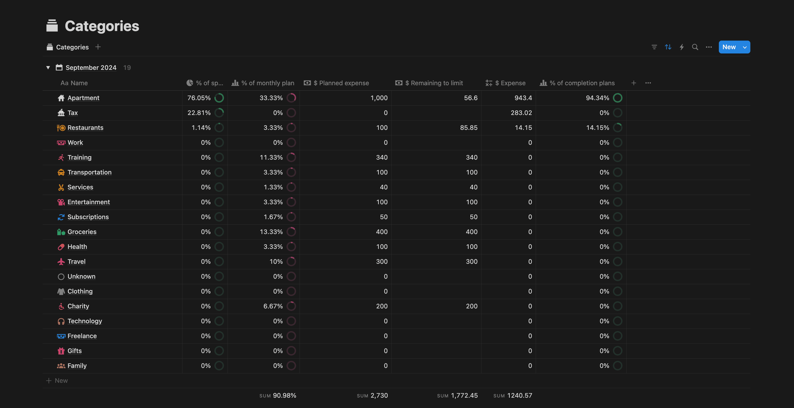 Budget categories with expense tracking across multiple currencies